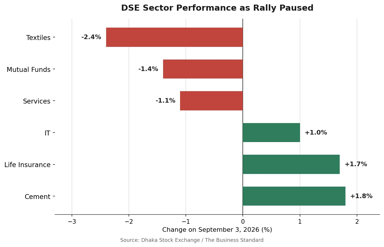 DSE sector performance, September 3, 2026. Source: Dhaka Stock Exchange.